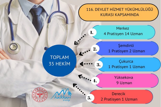 HAKKARİ'YE 35 DOKTOR ATAMASI YAPILDI